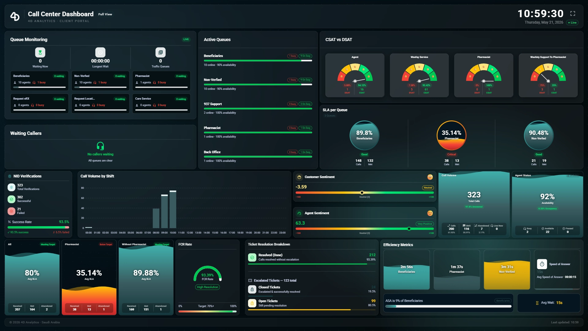 4D Dashboard interface